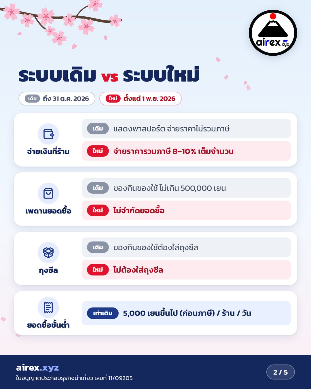 เปรียบเทียบระบบ Tax Free ญี่ปุ่น ระบบเดิมกับระบบใหม่ที่เริ่ม 1 พฤศจิกายน 2026